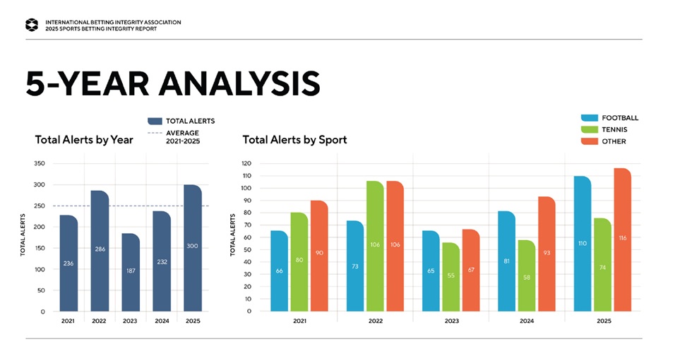 ibia tracking suspicious betting activity