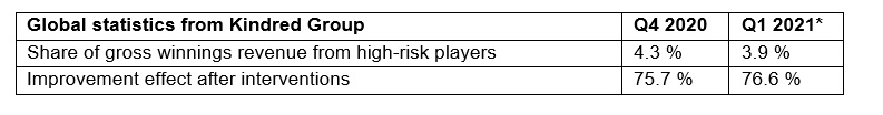 kindred stats