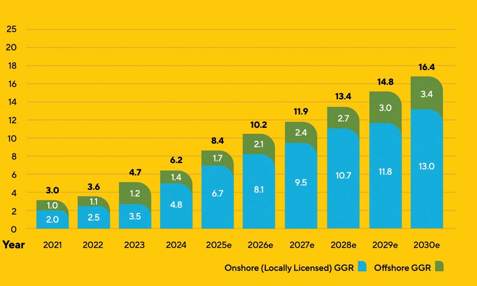 onshore ggr offshore ggr