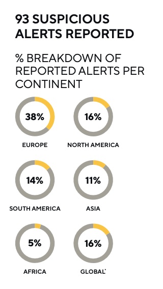 suspicious alerts reported
