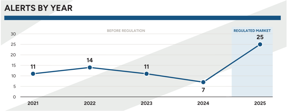 From the brief: suspicious betting alerts reported by IBIA in Brazil, 2021–2025 (page 5)
